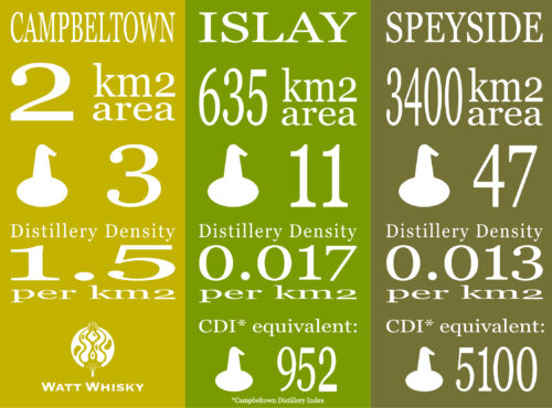 Campbeltown Distilleries Index Infographic